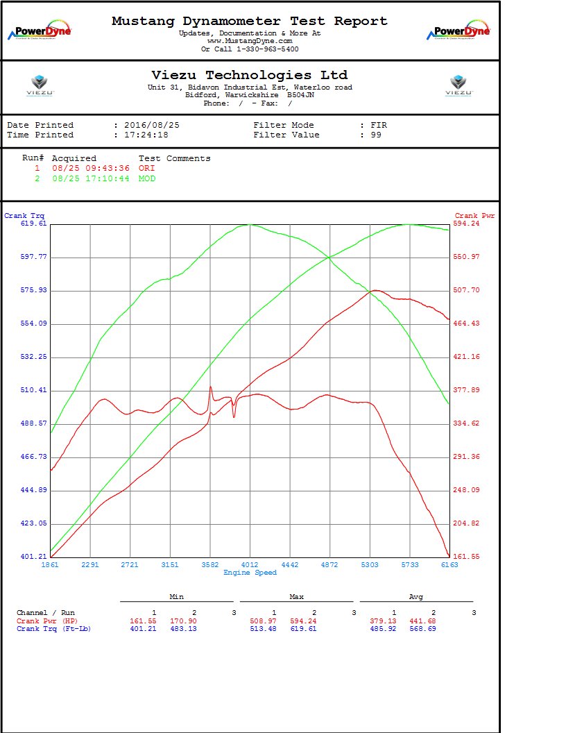 Jaguar F-Type F-Type 5.0 V6 SUPERCARGED ECU Tuning